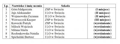 Rozdanie nagród w konkursie matematycznym