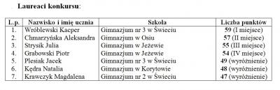 Konkurs matematyczny dla gimnazjalistów